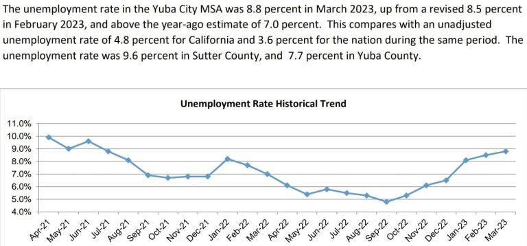 Yuba City Unemployment Rate Up Significantly Year-Over-Year