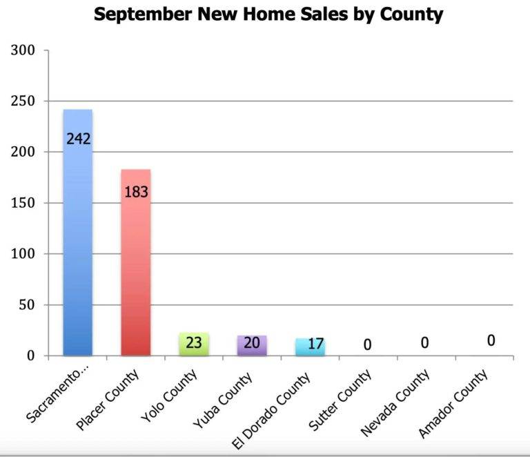 Twenty New Home Sales in September for Yuba County – Sutter County Flat