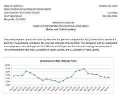 Slight Improvement in Yuba-Sutter Unemployment Rate