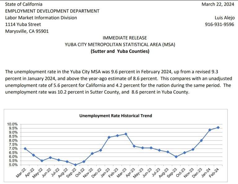 Yuba-Sutter Unemployment Rate Continues to Rise