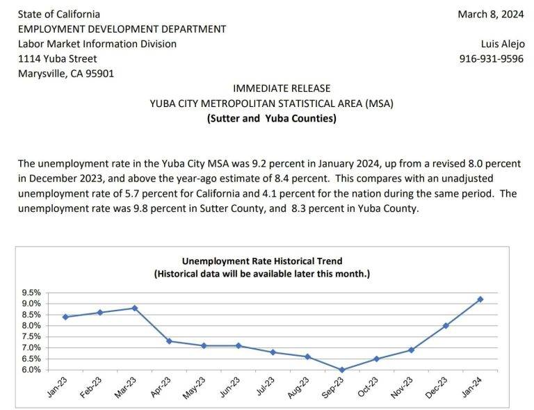 Yuba-Sutter Unemployment Rate Up as New Year Begins