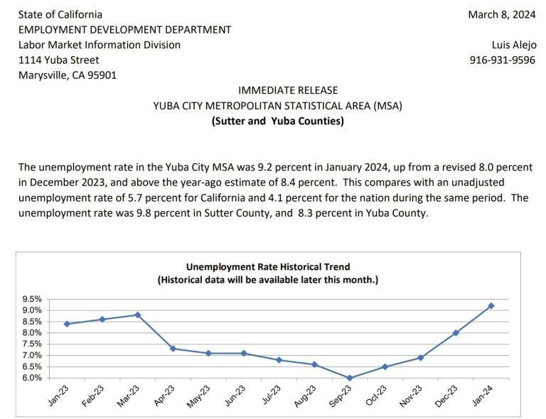 Latest Yuba-Sutter Unemployment Numbers