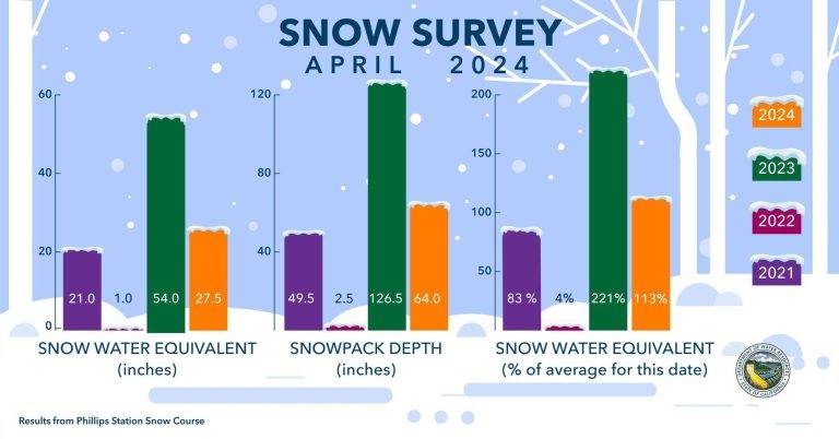 Sierra Snowpack Slightly Above Average