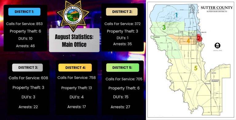 Sutter County Sheriff Releases August Stats – Breakdown by District